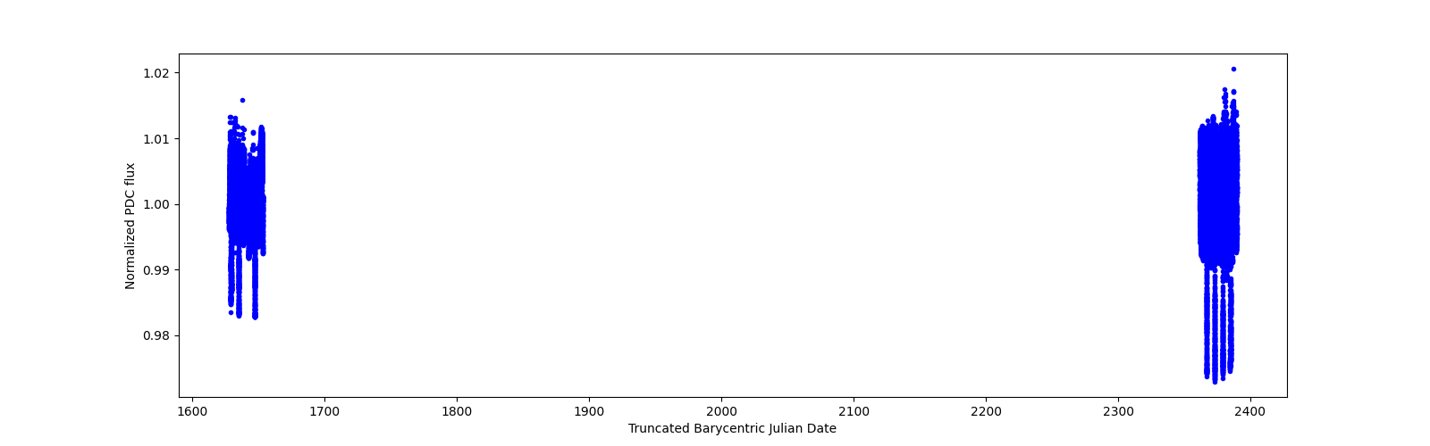 Timeseries plot