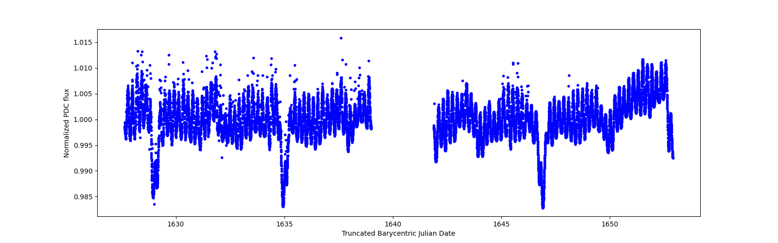 Zoomed-in timeseries plot