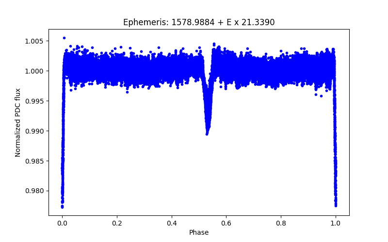 Phase plot