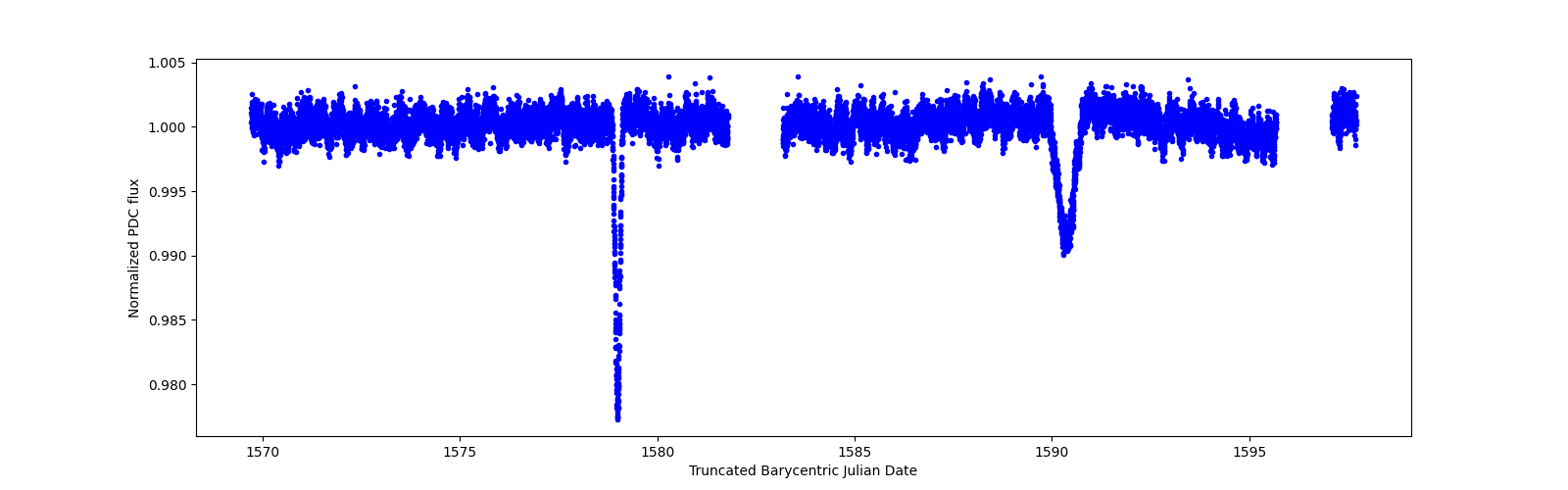 Zoomed-in timeseries plot