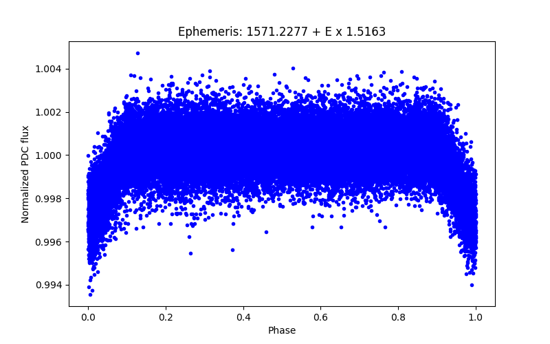 Phase plot