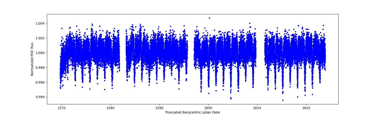 Timeseries plot