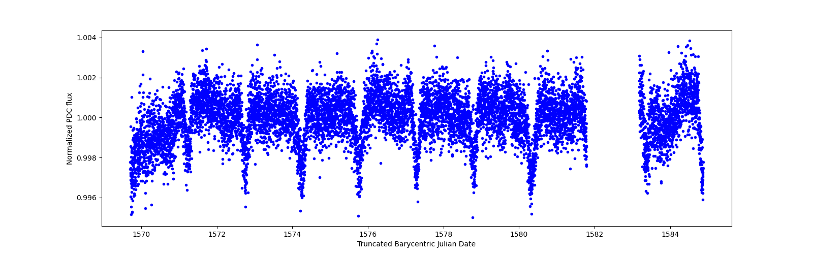 Zoomed-in timeseries plot