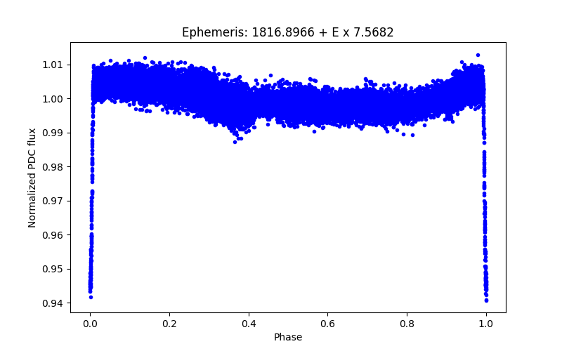 Phase plot