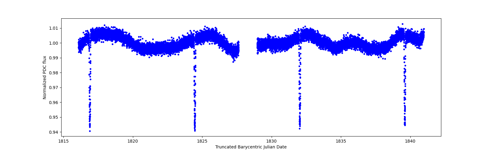 Zoomed-in timeseries plot