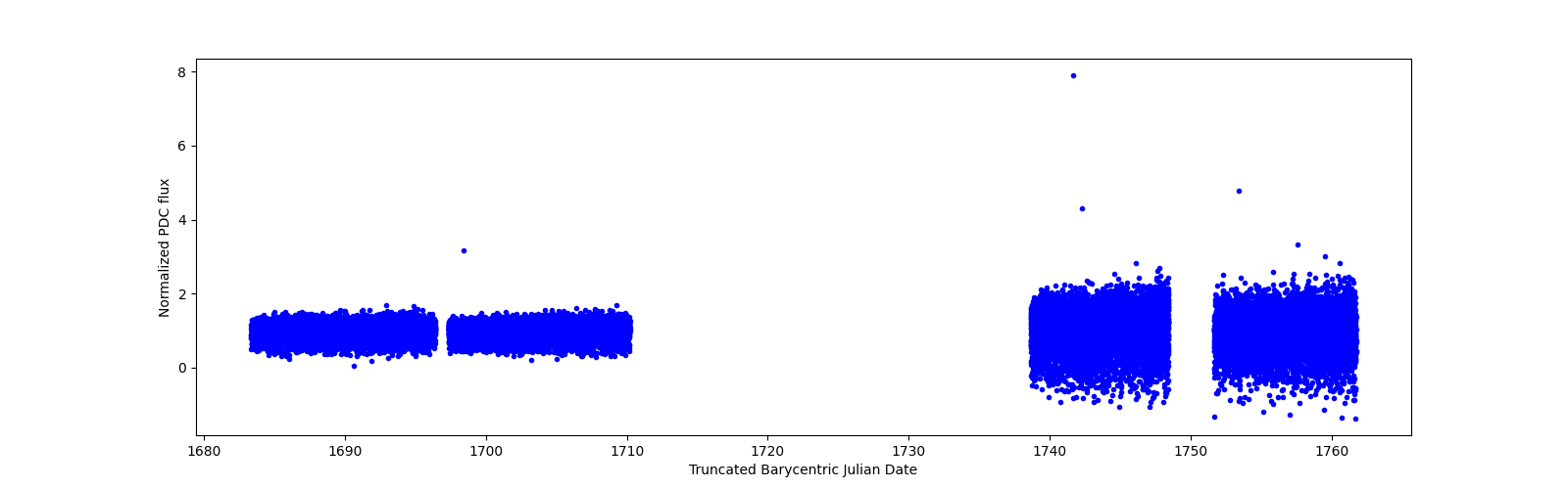 Timeseries plot