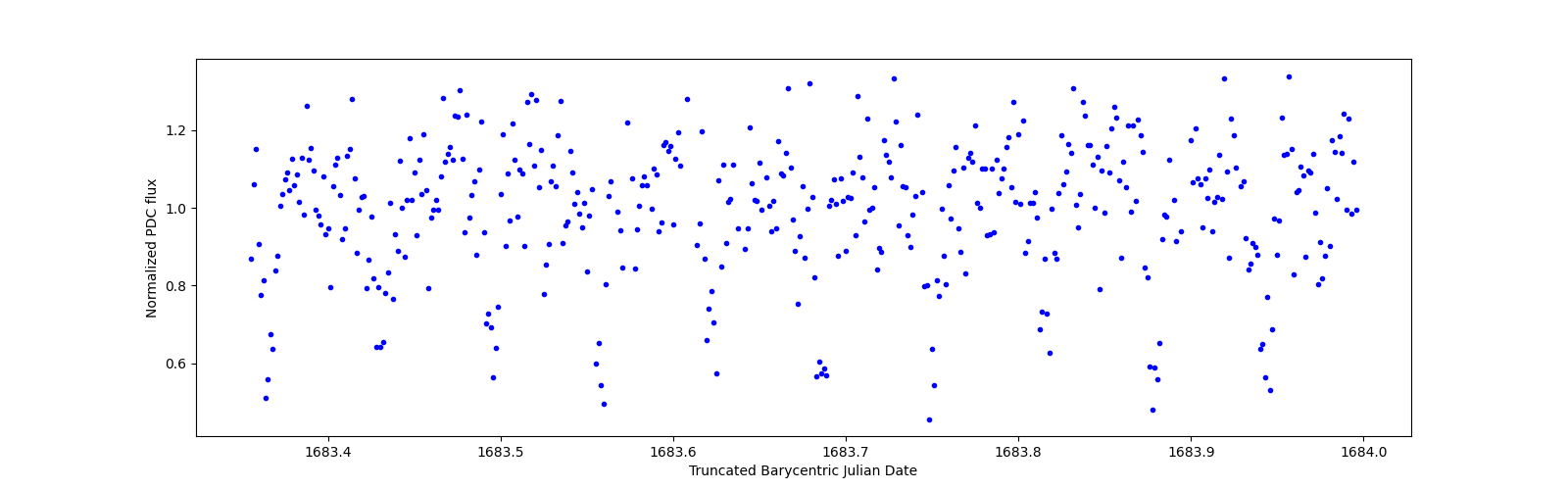 Zoomed-in timeseries plot