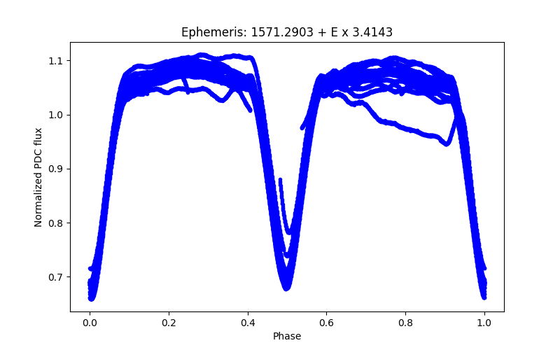 Phase plot