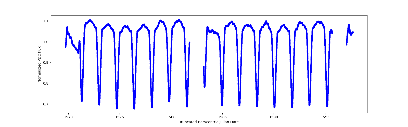 Zoomed-in timeseries plot