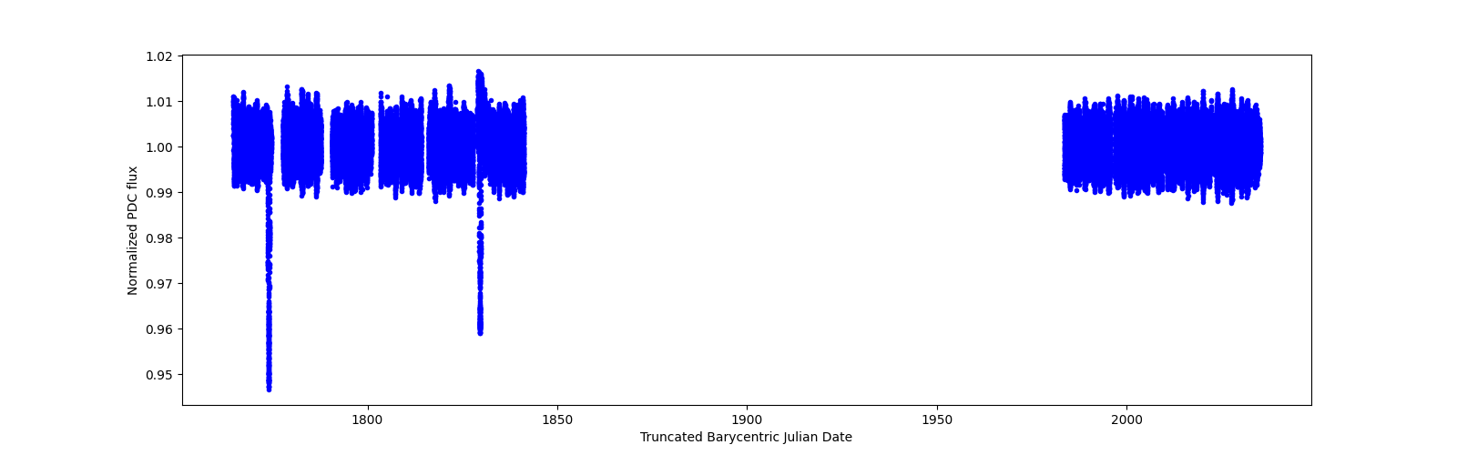 Timeseries plot