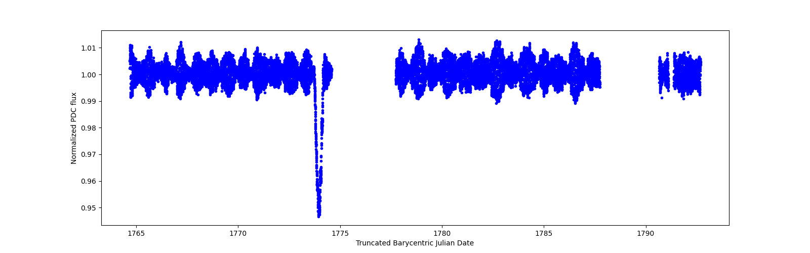 Zoomed-in timeseries plot