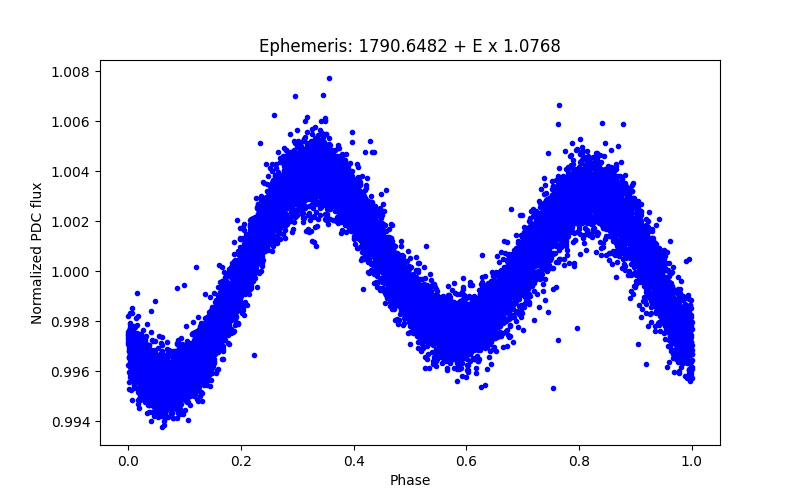 Phase plot