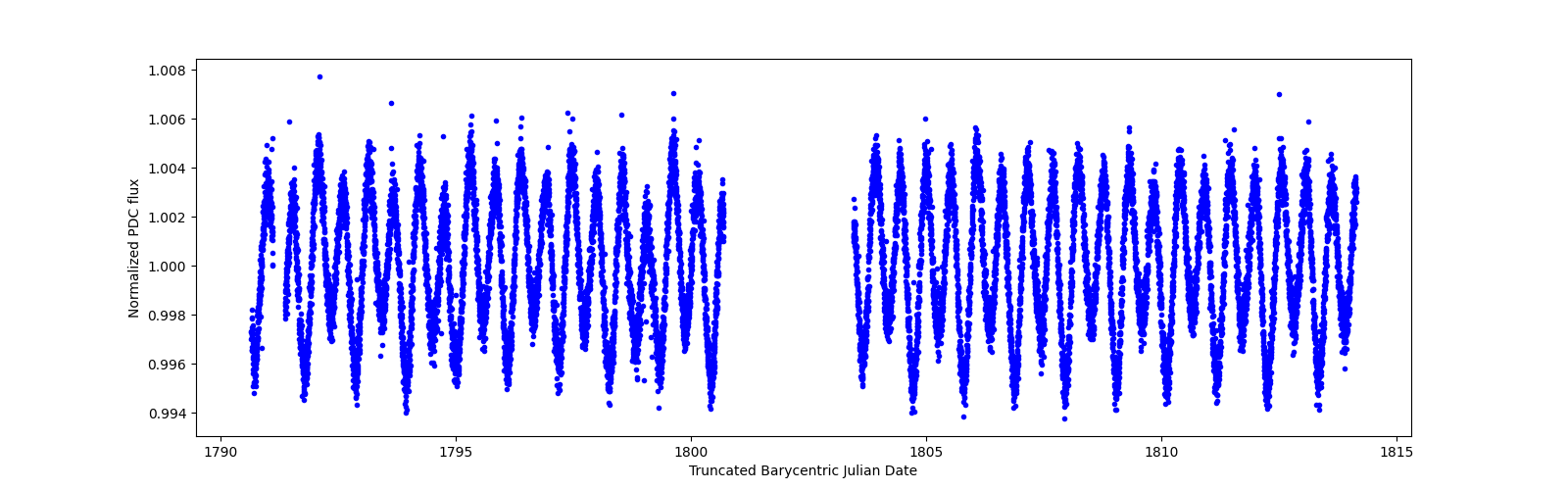 Timeseries plot