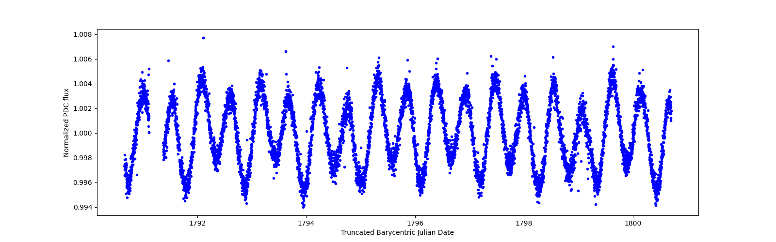 Zoomed-in timeseries plot