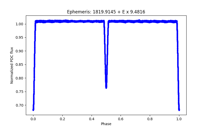 Phase plot