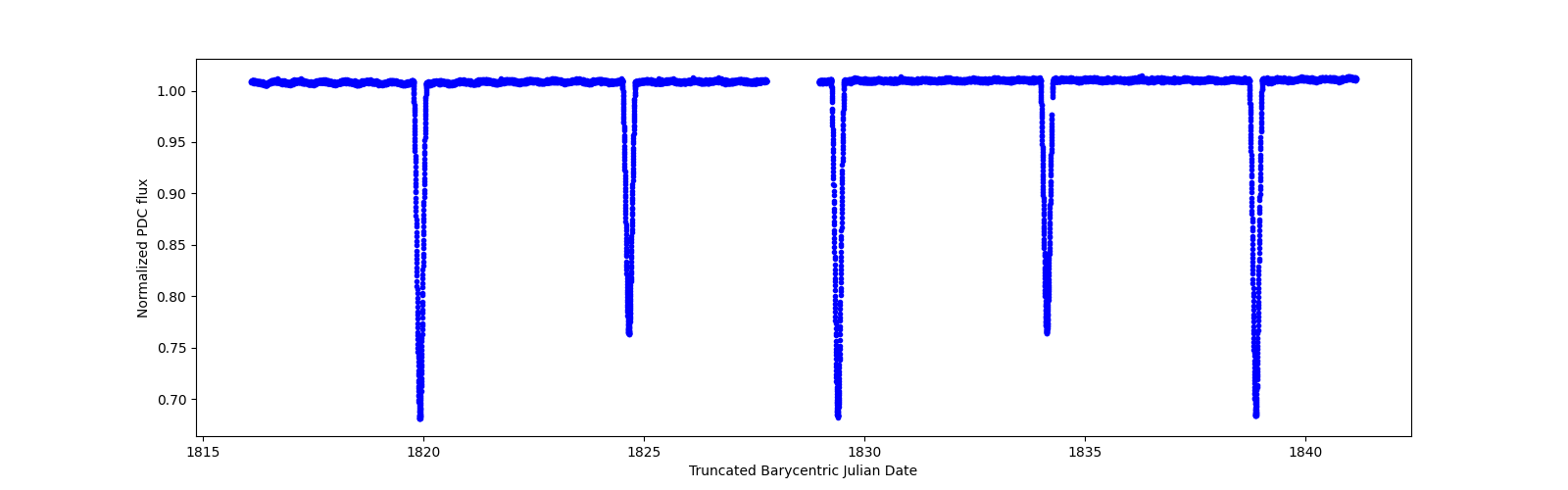 Timeseries plot