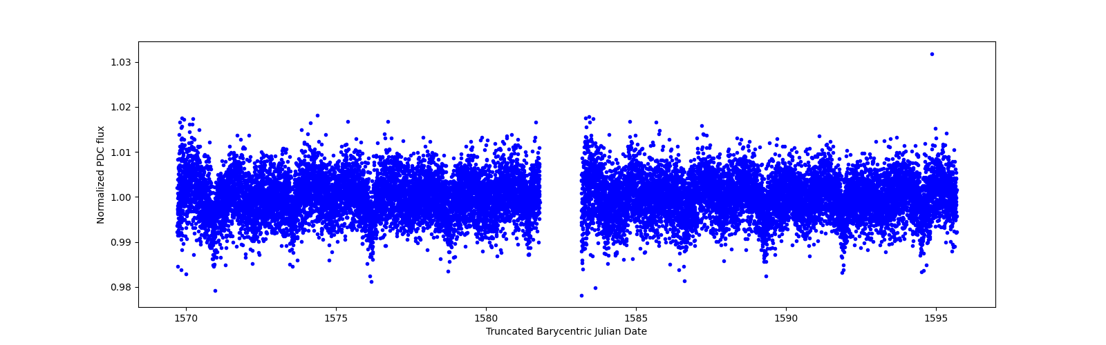 Zoomed-in timeseries plot