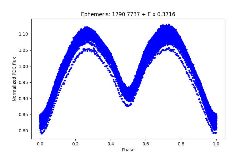 Phase plot