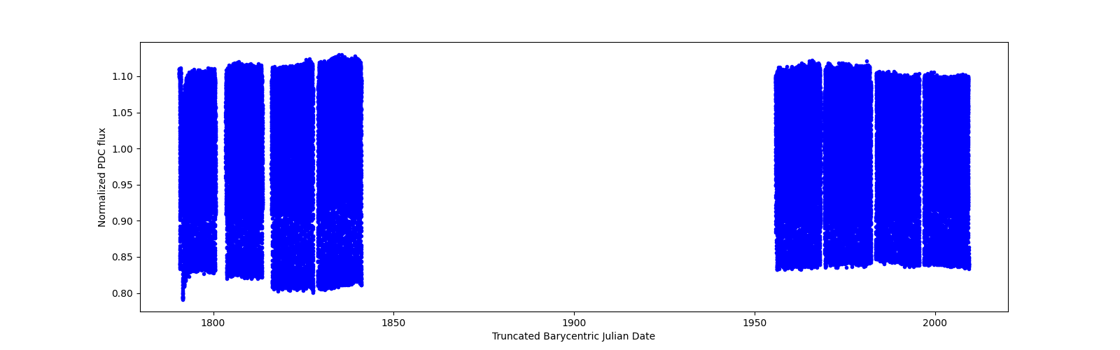 Timeseries plot