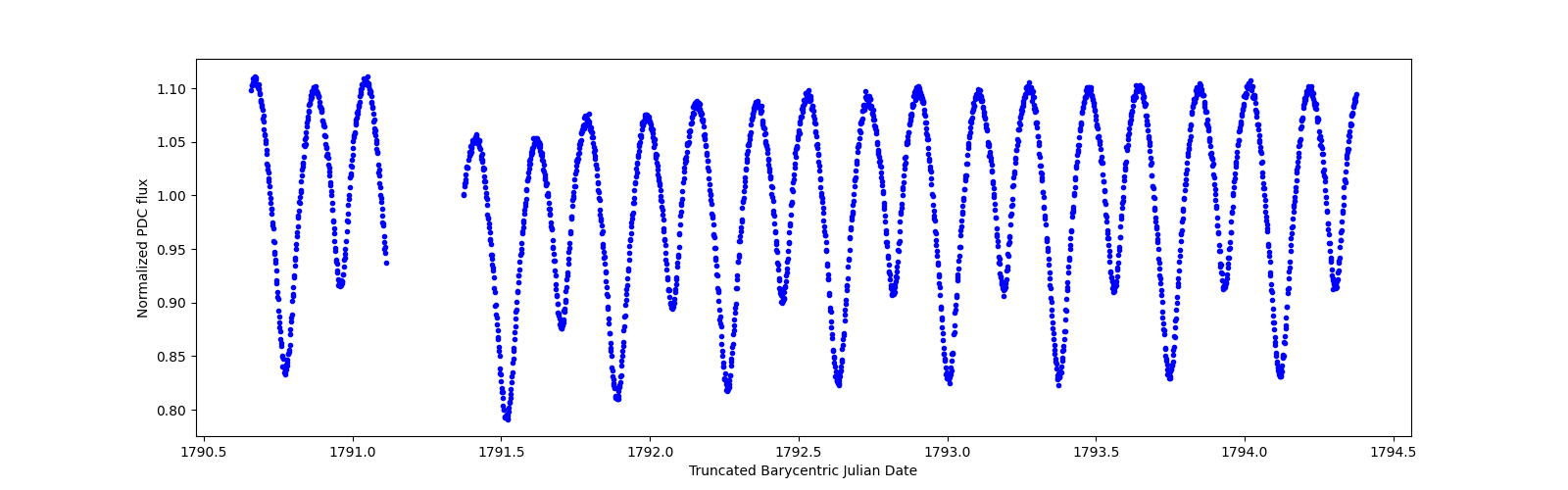 Zoomed-in timeseries plot