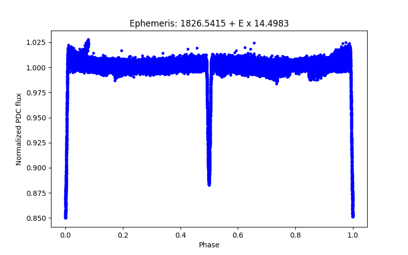 Phase plot