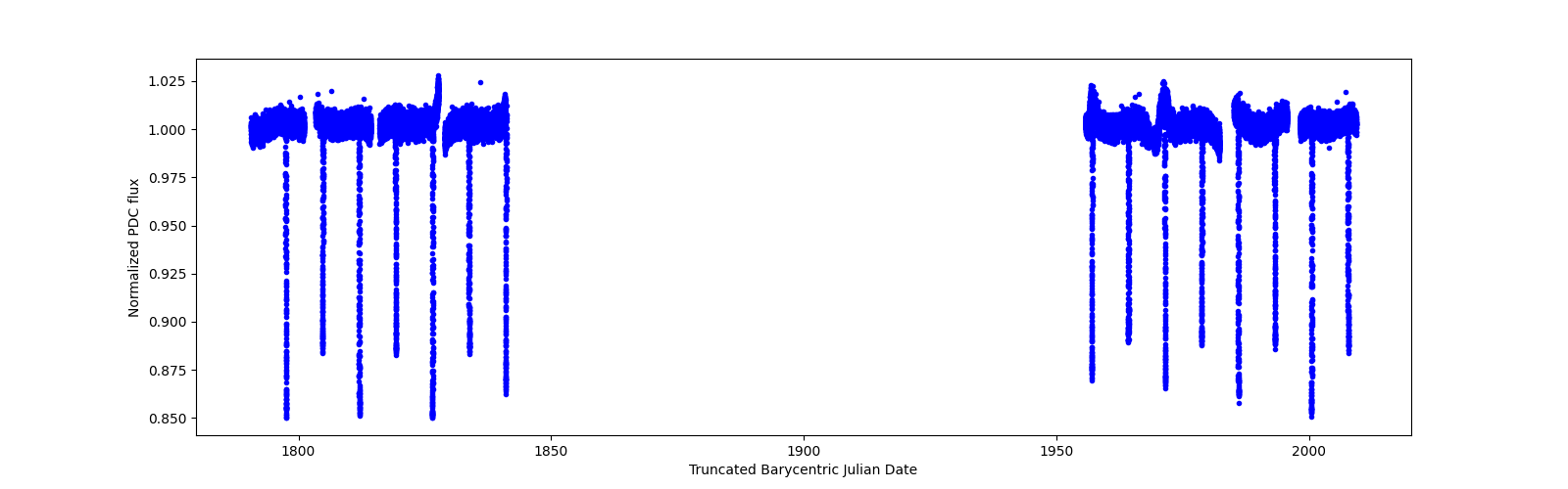 Timeseries plot