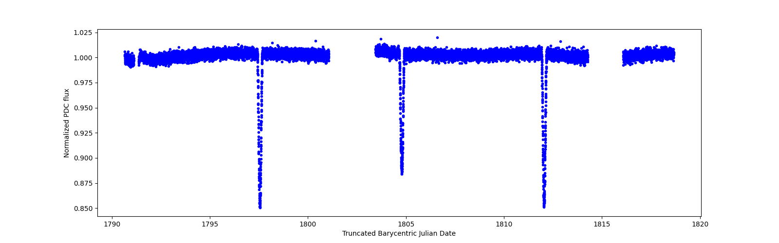 Zoomed-in timeseries plot