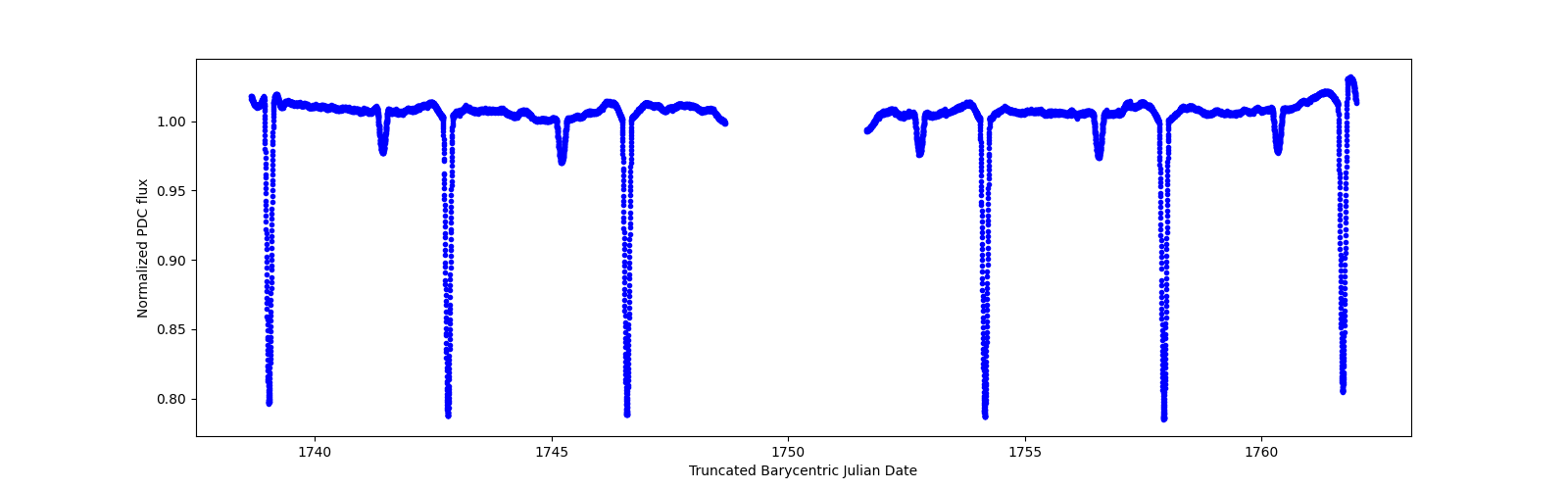 Zoomed-in timeseries plot