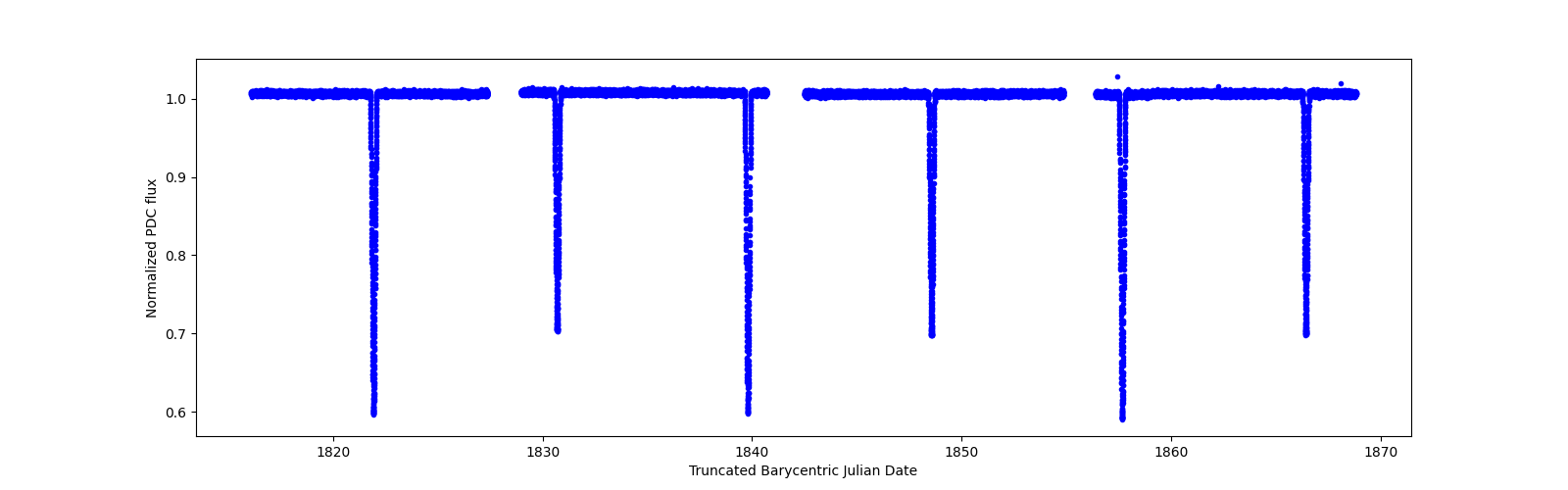 Timeseries plot