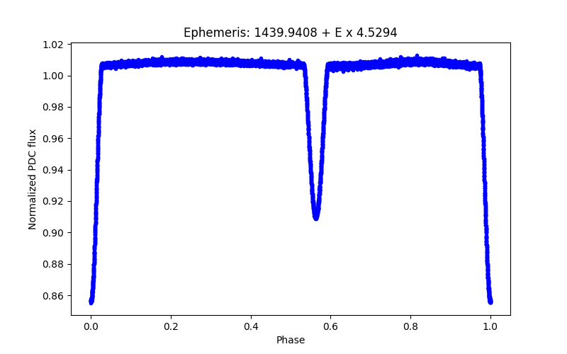 Phase plot