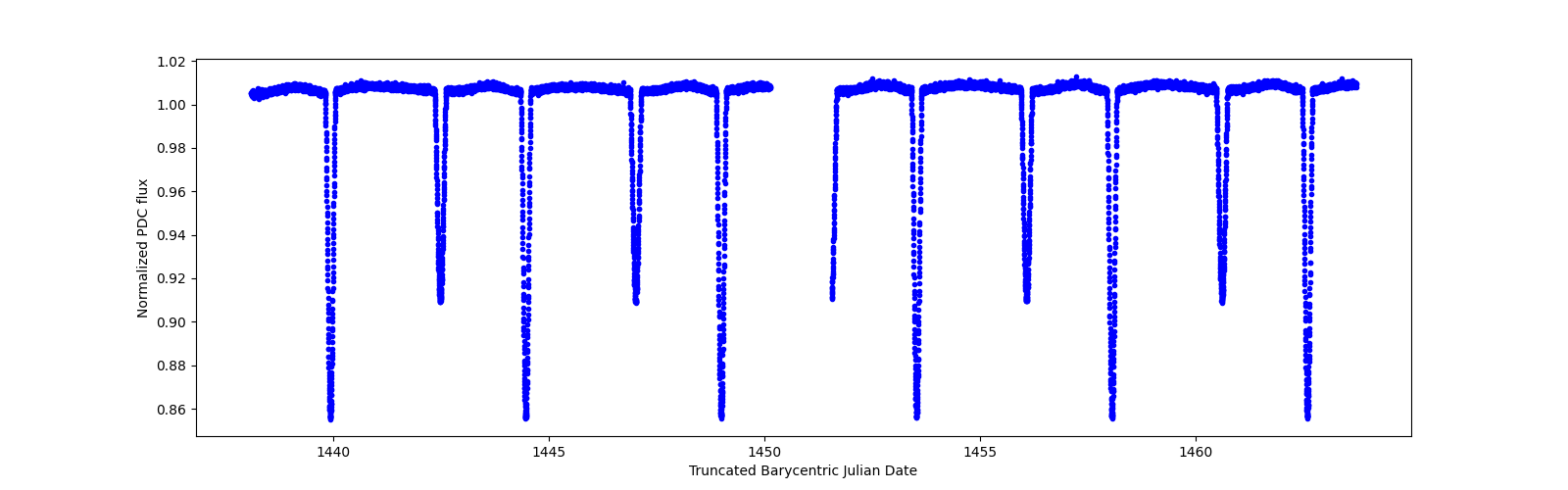 Timeseries plot