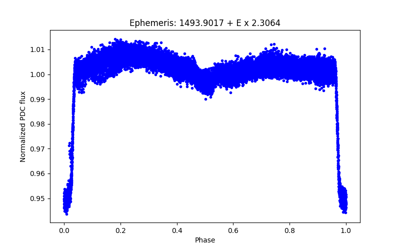 Phase plot