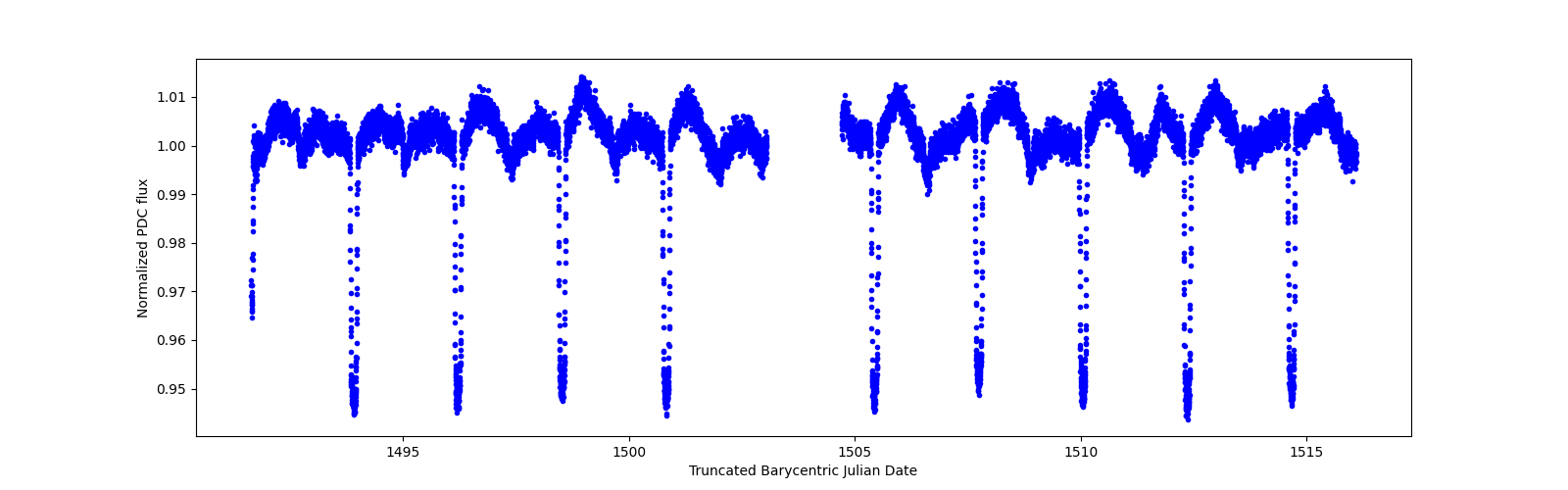 Timeseries plot