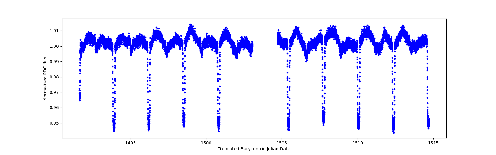 Zoomed-in timeseries plot