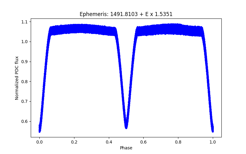 Phase plot