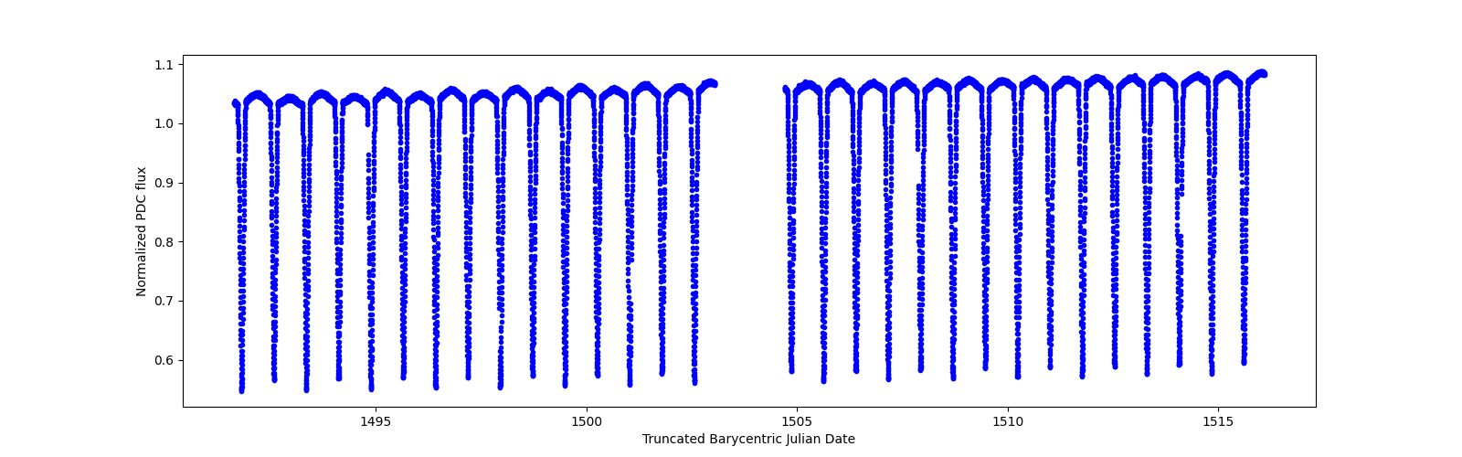 Timeseries plot