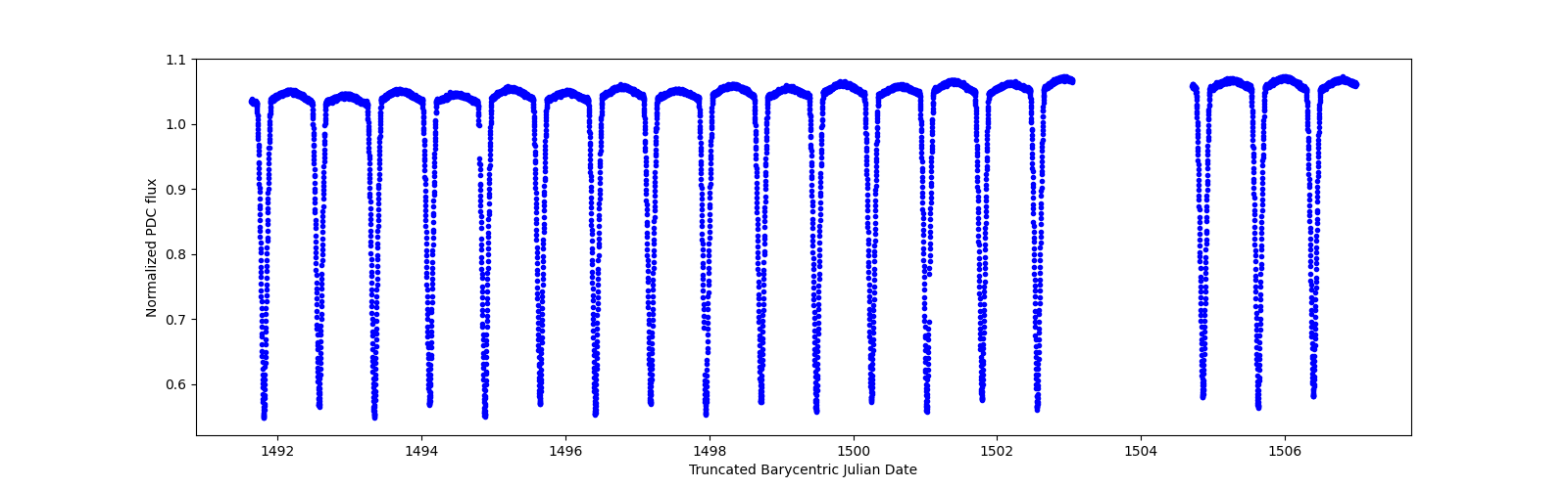 Zoomed-in timeseries plot