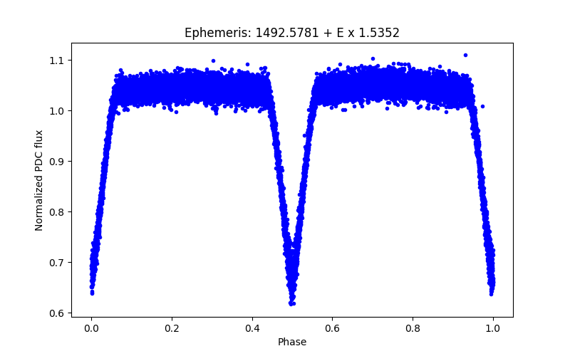 Phase plot