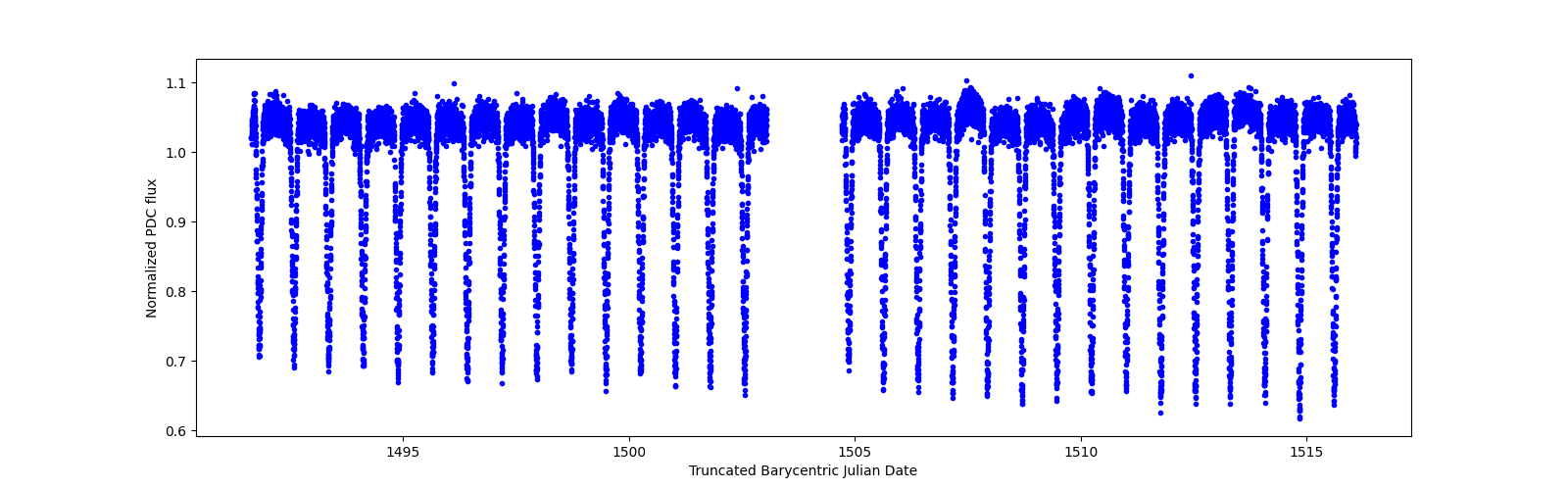 Timeseries plot