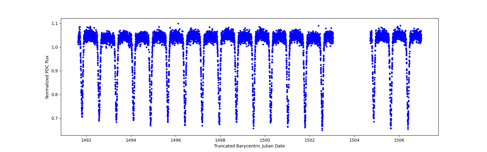 Zoomed-in timeseries plot