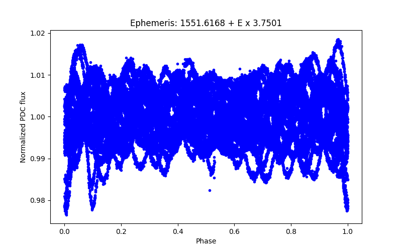 Phase plot