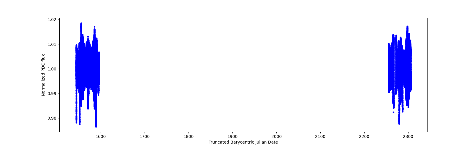 Timeseries plot