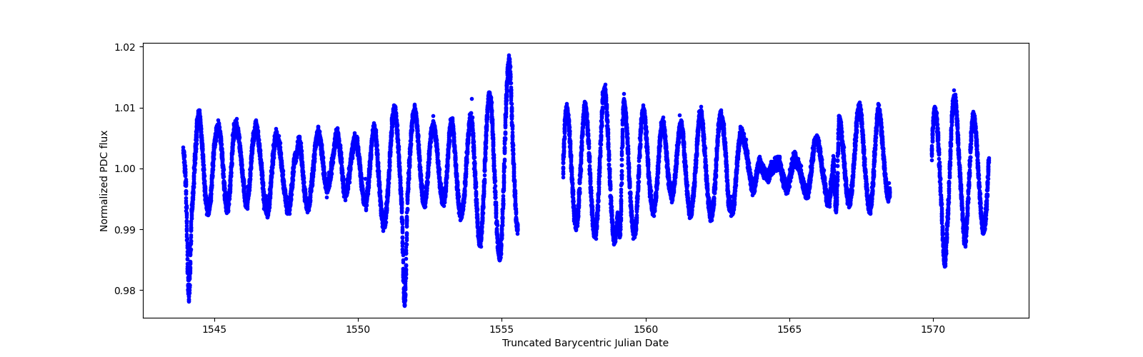 Zoomed-in timeseries plot