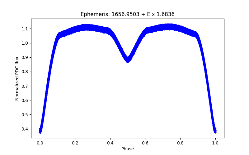 Phase plot