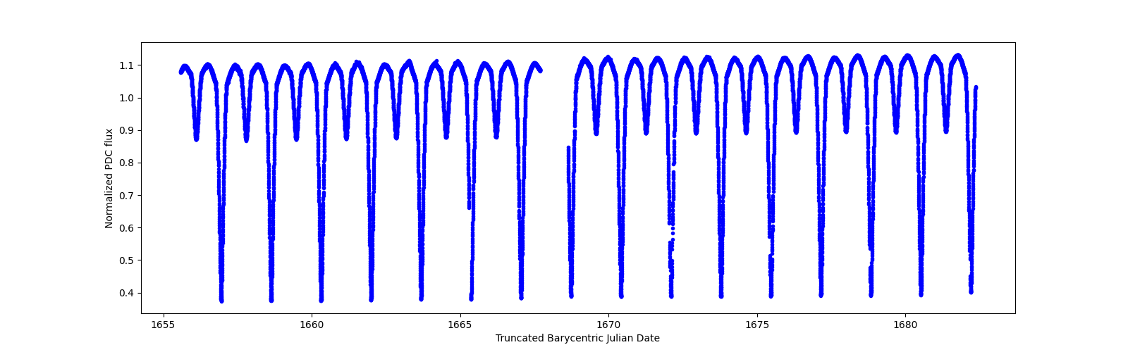 Timeseries plot