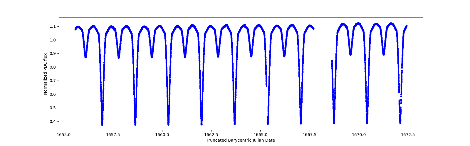 Zoomed-in timeseries plot