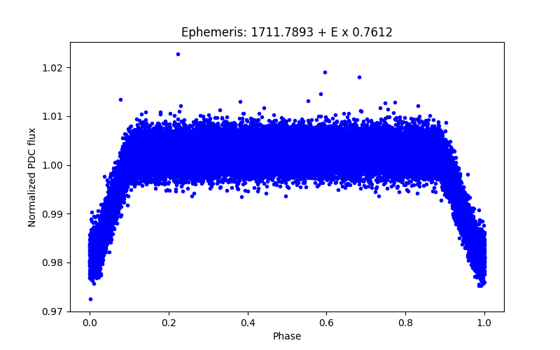 Phase plot