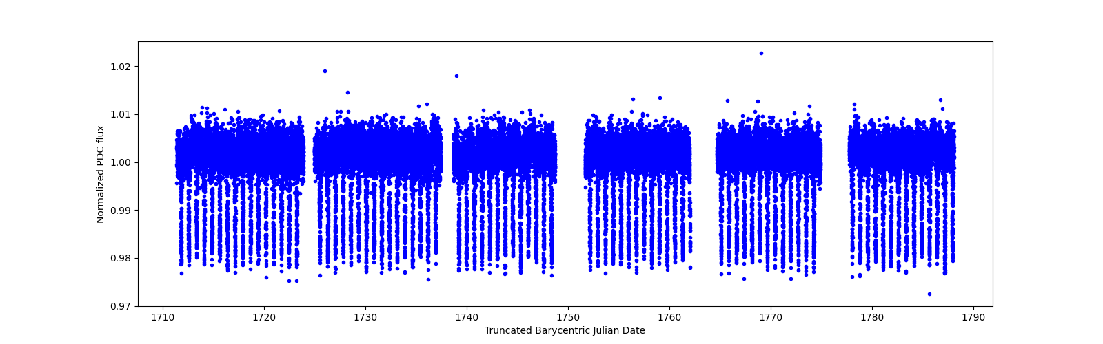 Timeseries plot