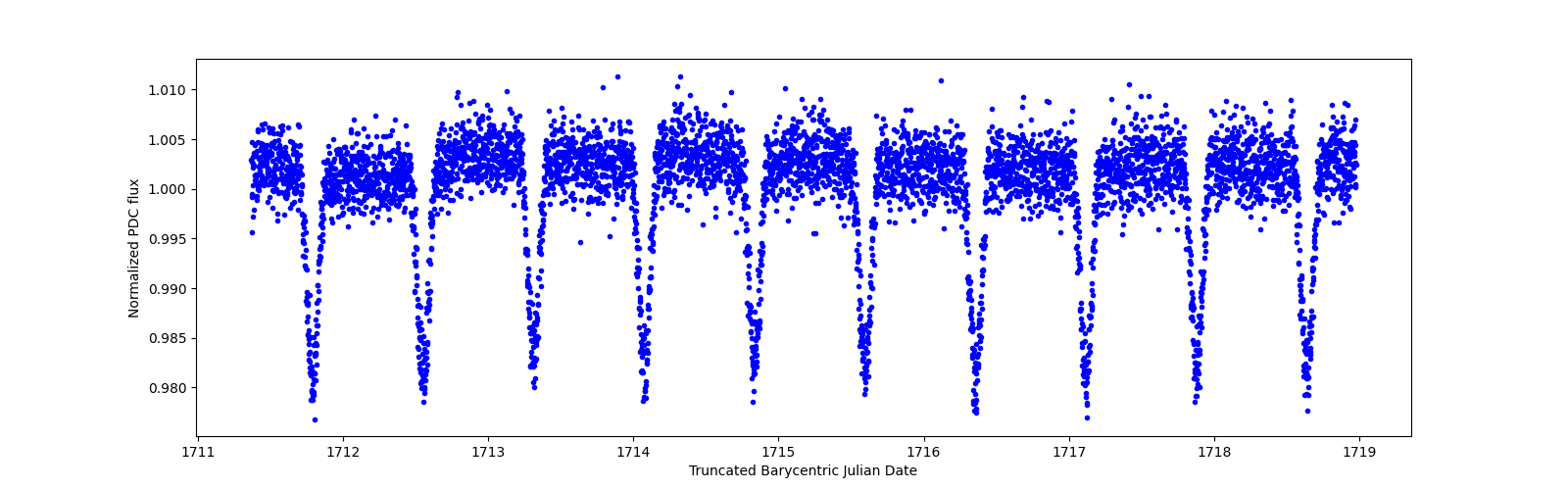 Zoomed-in timeseries plot