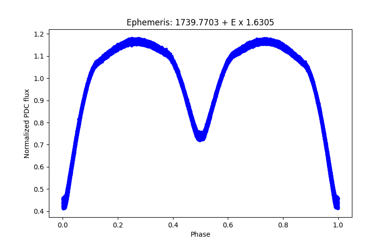 Phase plot